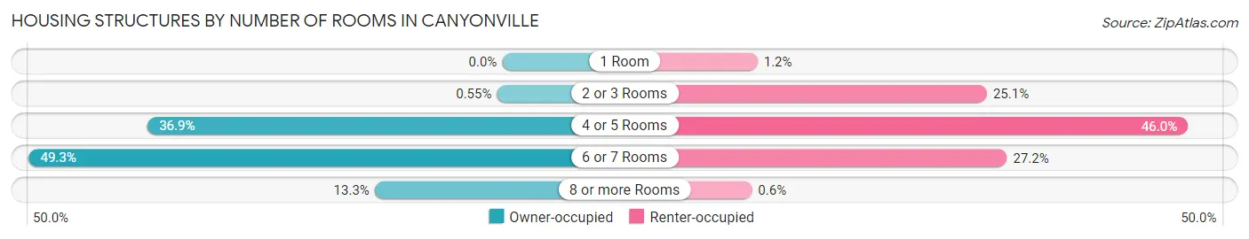 Housing Structures by Number of Rooms in Canyonville