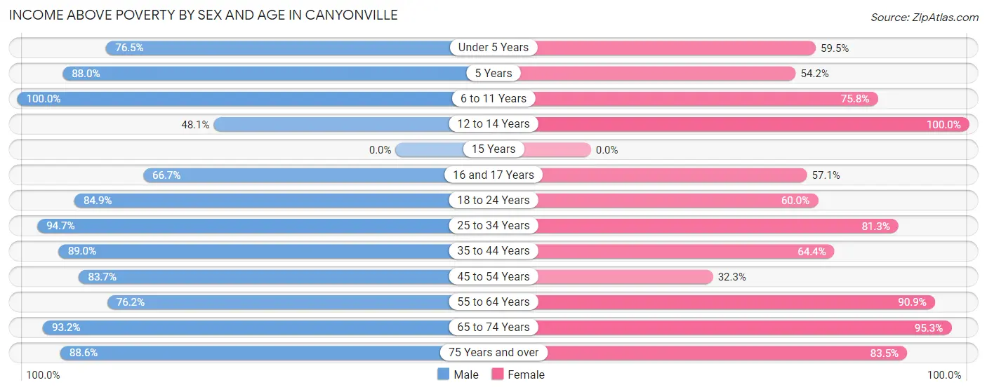 Income Above Poverty by Sex and Age in Canyonville