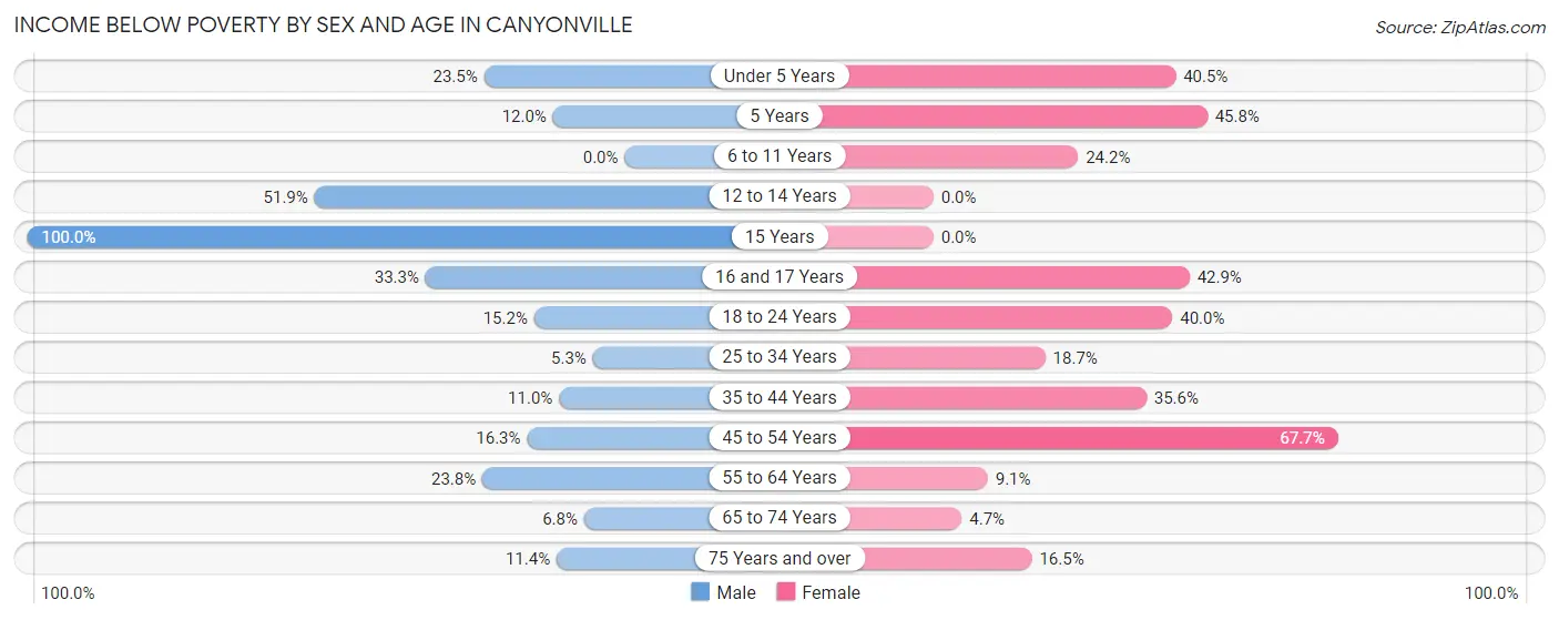 Income Below Poverty by Sex and Age in Canyonville