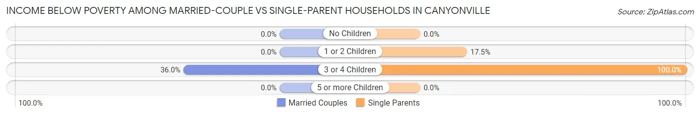 Income Below Poverty Among Married-Couple vs Single-Parent Households in Canyonville