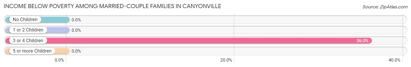 Income Below Poverty Among Married-Couple Families in Canyonville