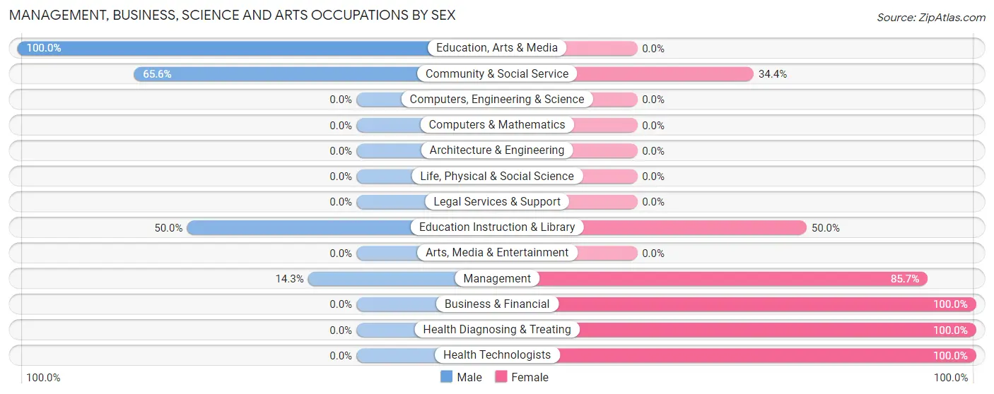 Management, Business, Science and Arts Occupations by Sex in Canyonville