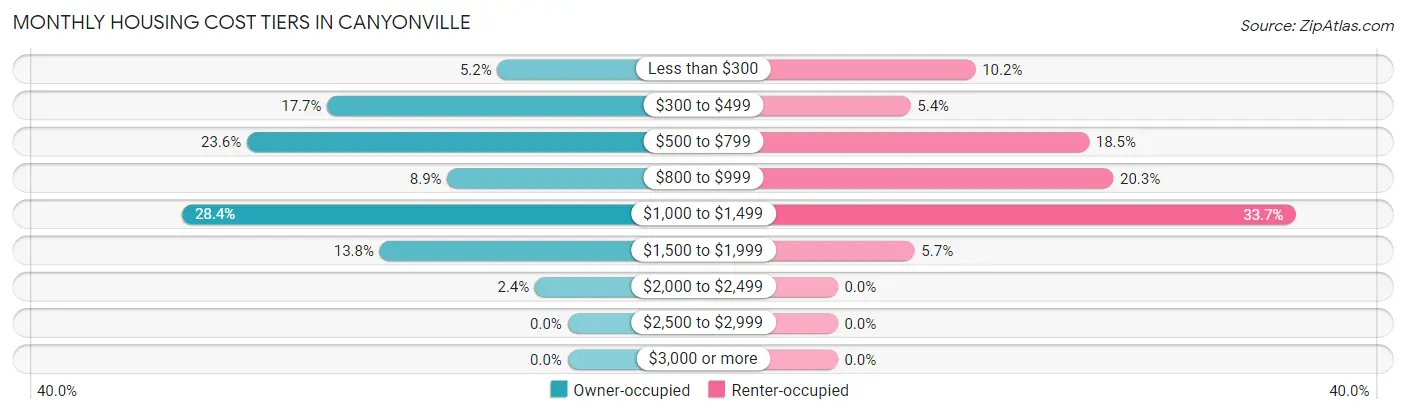 Monthly Housing Cost Tiers in Canyonville
