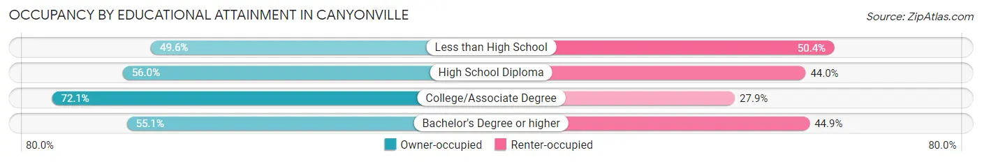 Occupancy by Educational Attainment in Canyonville