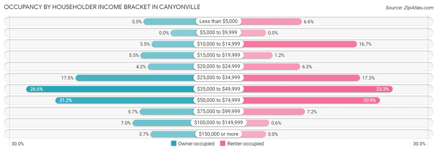 Occupancy by Householder Income Bracket in Canyonville