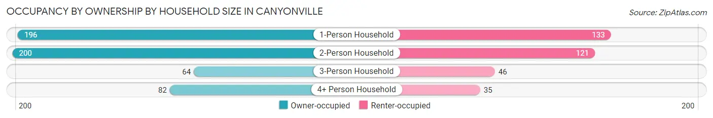 Occupancy by Ownership by Household Size in Canyonville