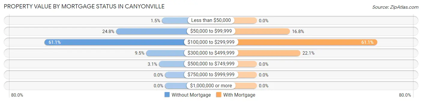 Property Value by Mortgage Status in Canyonville