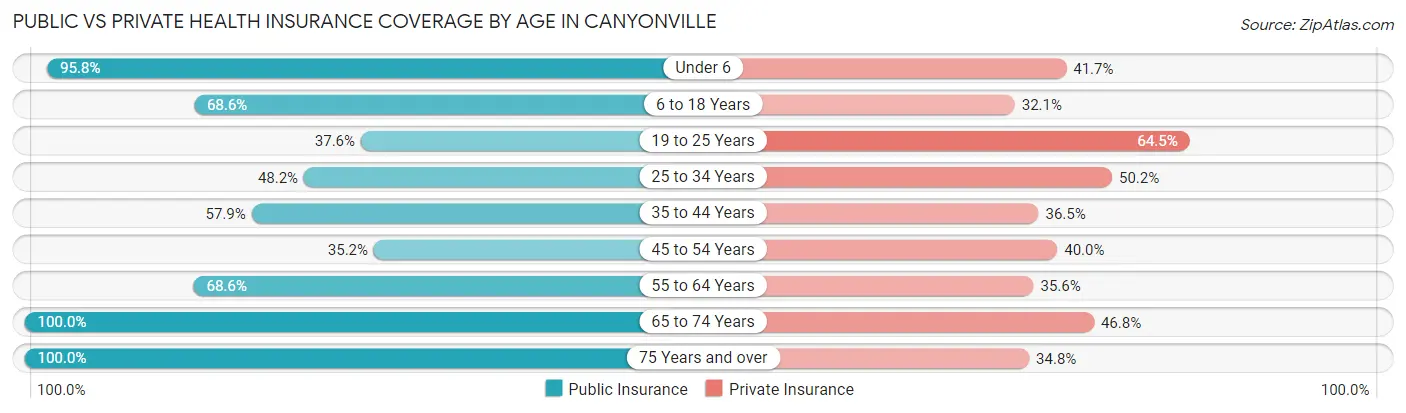 Public vs Private Health Insurance Coverage by Age in Canyonville