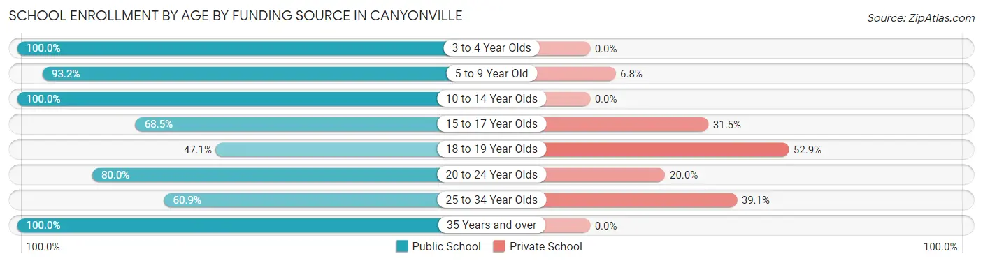 School Enrollment by Age by Funding Source in Canyonville