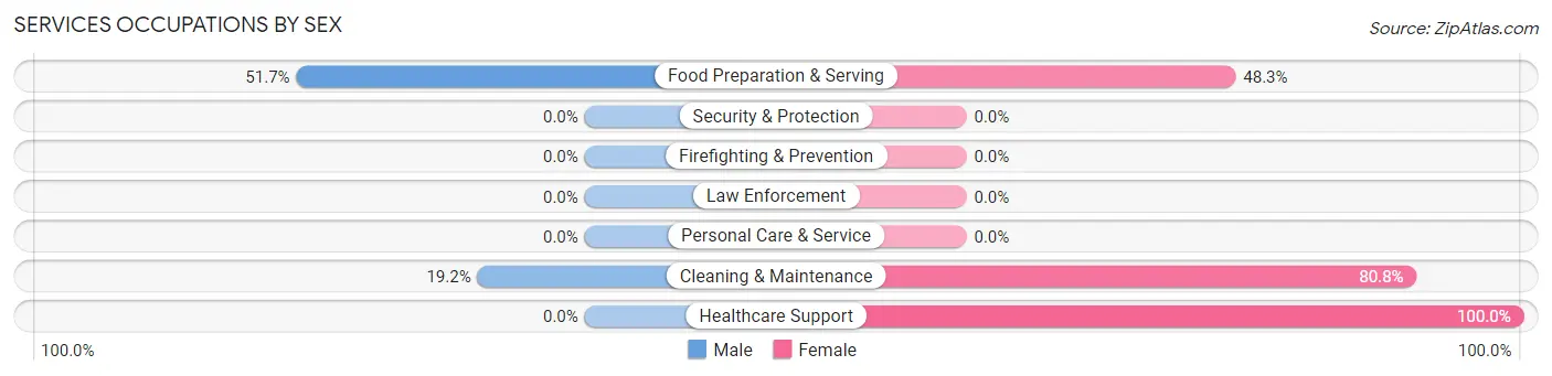 Services Occupations by Sex in Canyonville
