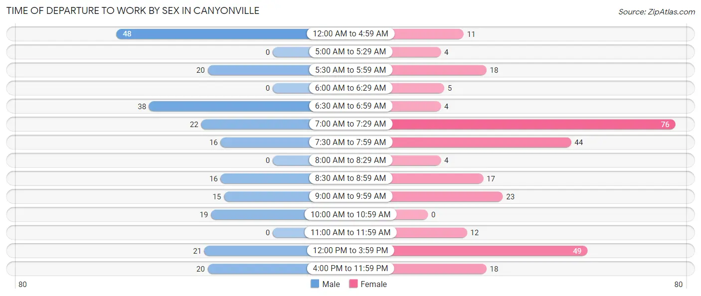 Time of Departure to Work by Sex in Canyonville