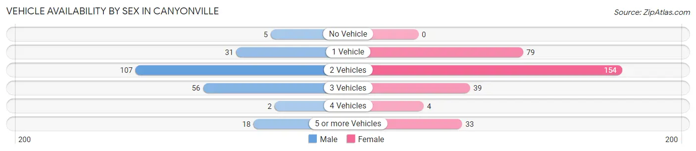 Vehicle Availability by Sex in Canyonville