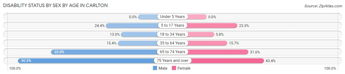 Disability Status by Sex by Age in Carlton