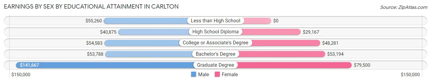 Earnings by Sex by Educational Attainment in Carlton
