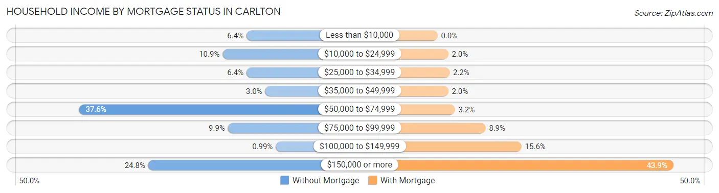 Household Income by Mortgage Status in Carlton