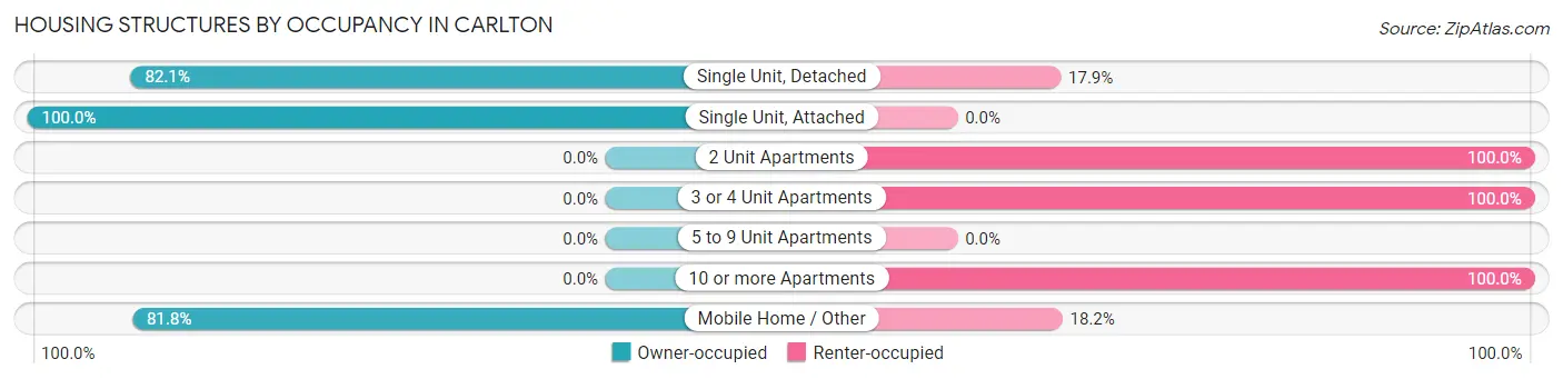 Housing Structures by Occupancy in Carlton
