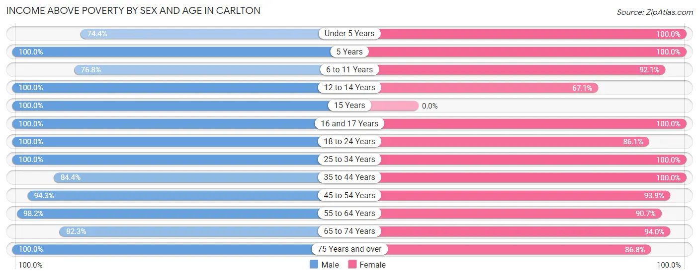 Income Above Poverty by Sex and Age in Carlton