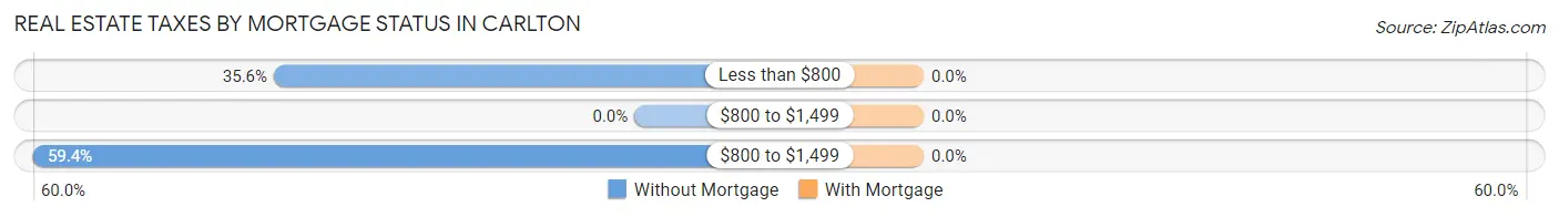 Real Estate Taxes by Mortgage Status in Carlton