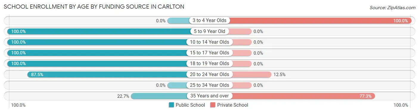 School Enrollment by Age by Funding Source in Carlton