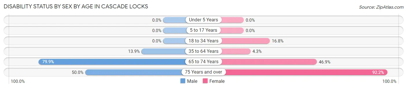 Disability Status by Sex by Age in Cascade Locks
