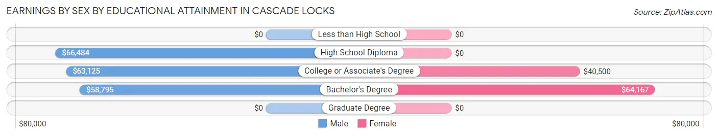 Earnings by Sex by Educational Attainment in Cascade Locks