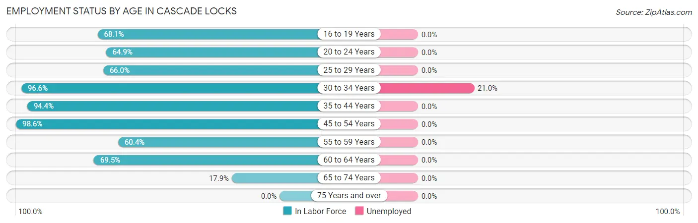 Employment Status by Age in Cascade Locks