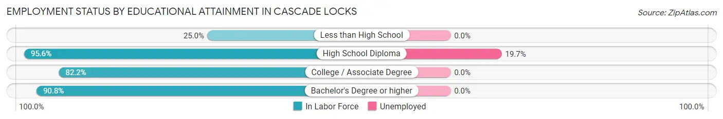 Employment Status by Educational Attainment in Cascade Locks