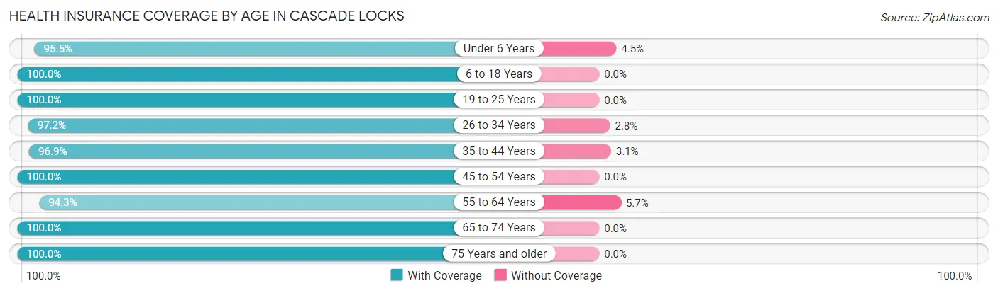 Health Insurance Coverage by Age in Cascade Locks