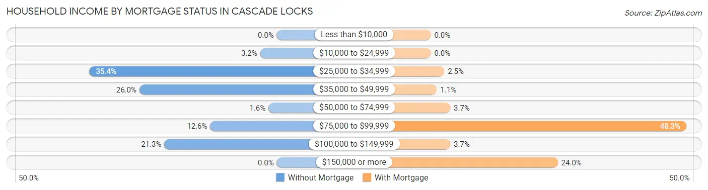 Household Income by Mortgage Status in Cascade Locks