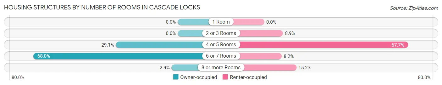 Housing Structures by Number of Rooms in Cascade Locks
