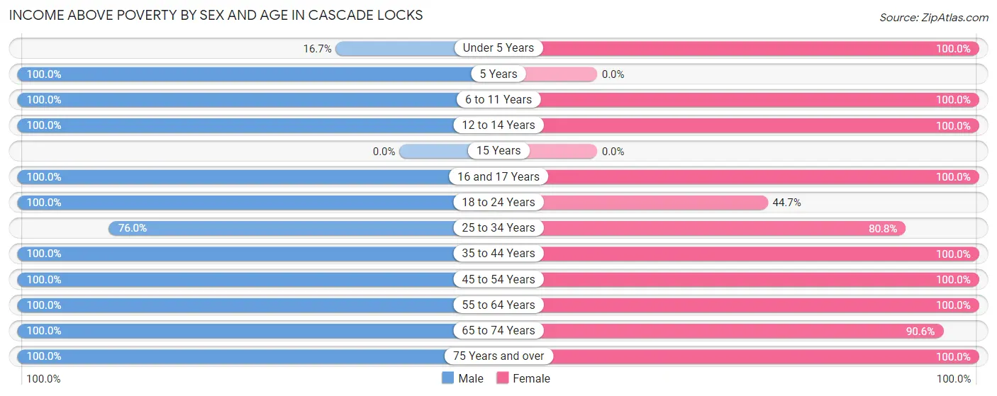 Income Above Poverty by Sex and Age in Cascade Locks