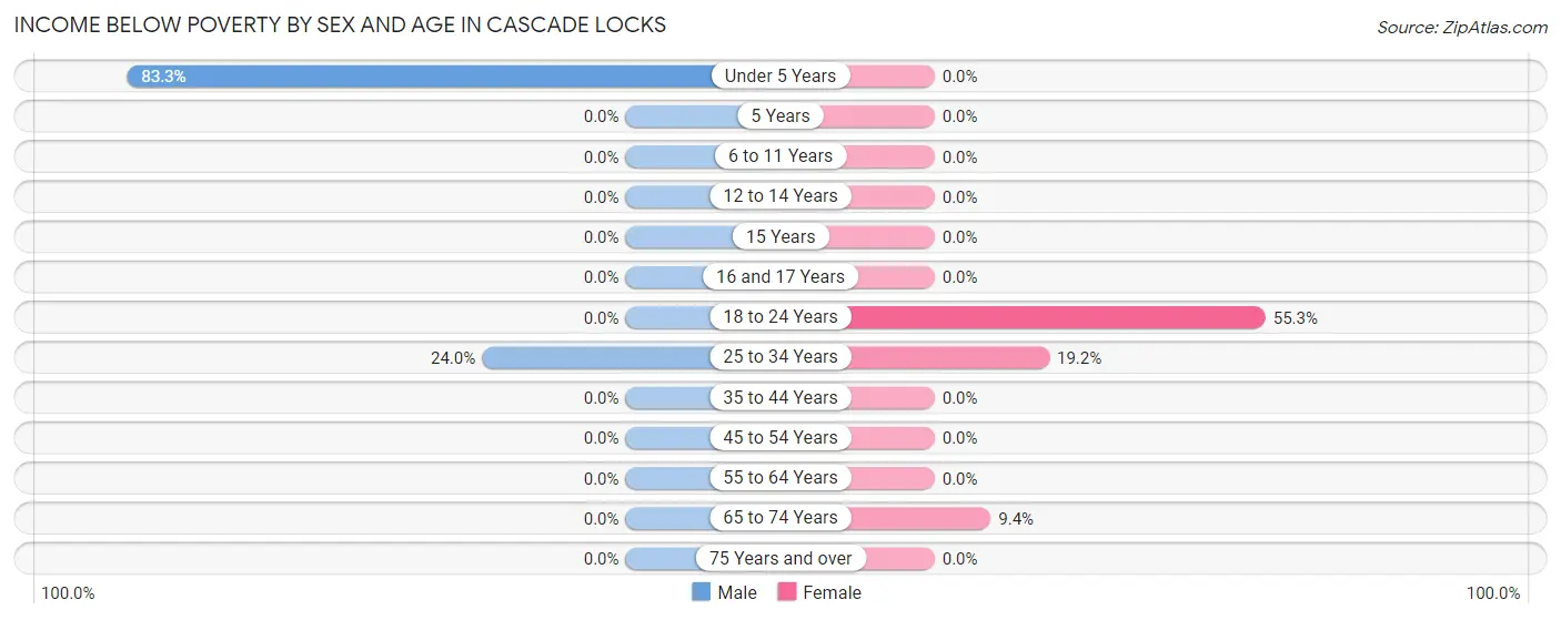 Income Below Poverty by Sex and Age in Cascade Locks