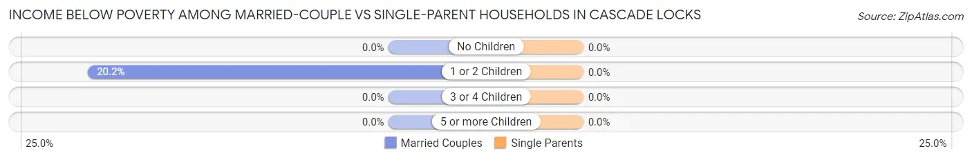 Income Below Poverty Among Married-Couple vs Single-Parent Households in Cascade Locks