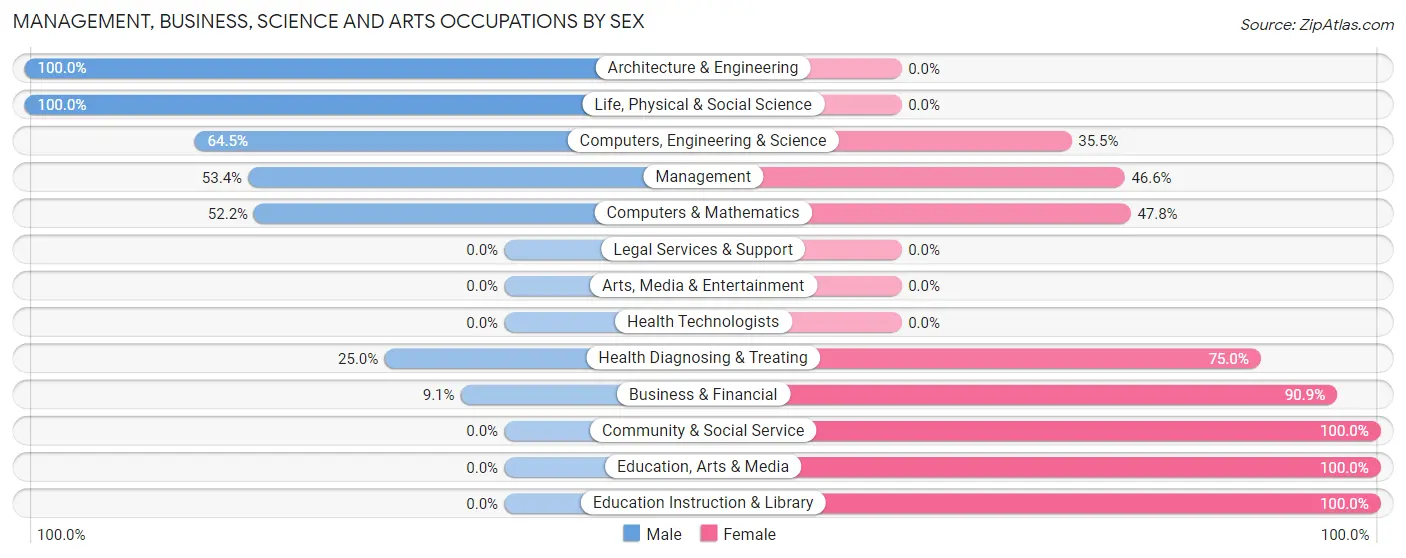 Management, Business, Science and Arts Occupations by Sex in Cascade Locks
