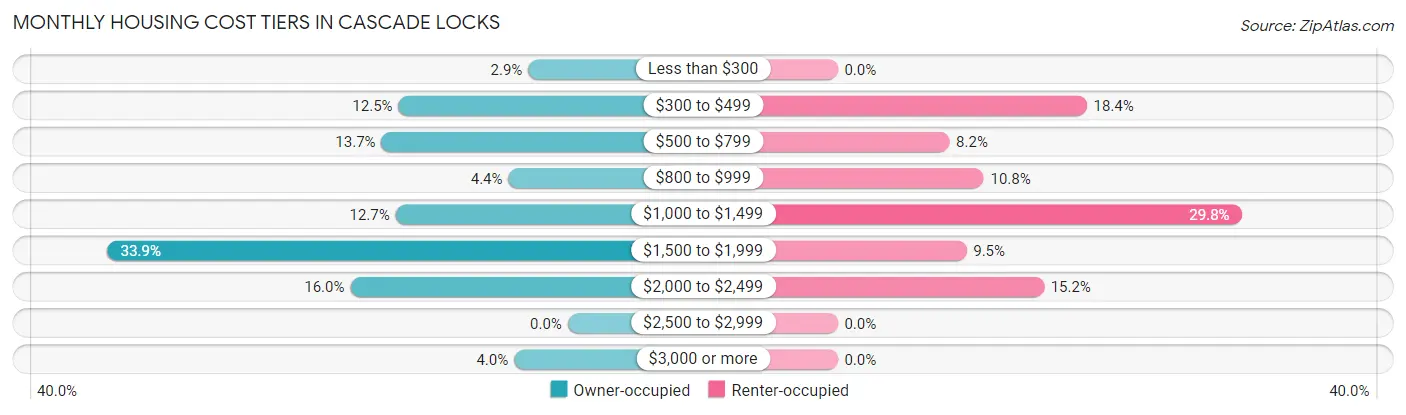 Monthly Housing Cost Tiers in Cascade Locks
