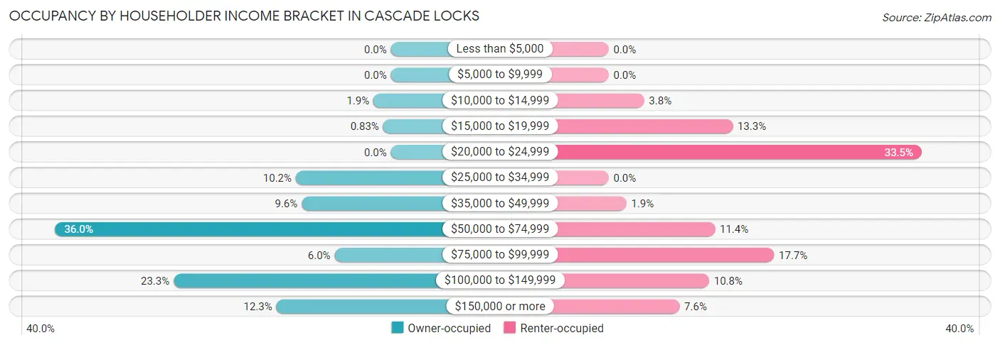 Occupancy by Householder Income Bracket in Cascade Locks