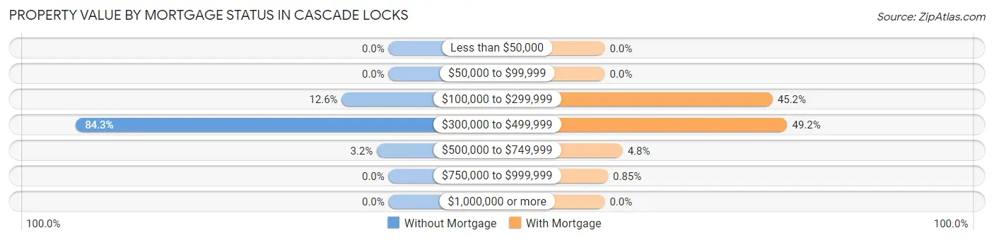 Property Value by Mortgage Status in Cascade Locks