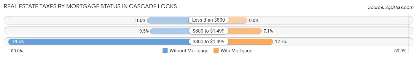 Real Estate Taxes by Mortgage Status in Cascade Locks