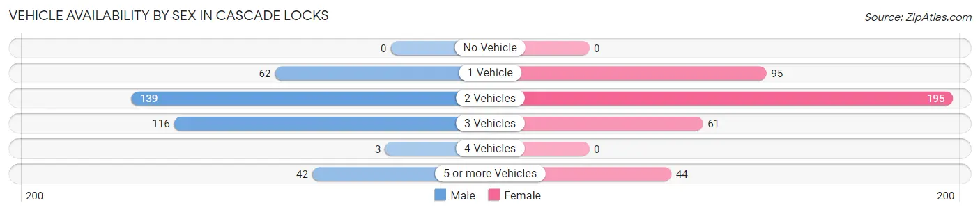 Vehicle Availability by Sex in Cascade Locks