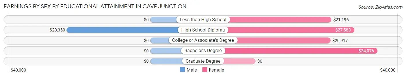 Earnings by Sex by Educational Attainment in Cave Junction