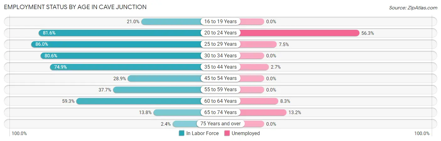 Employment Status by Age in Cave Junction