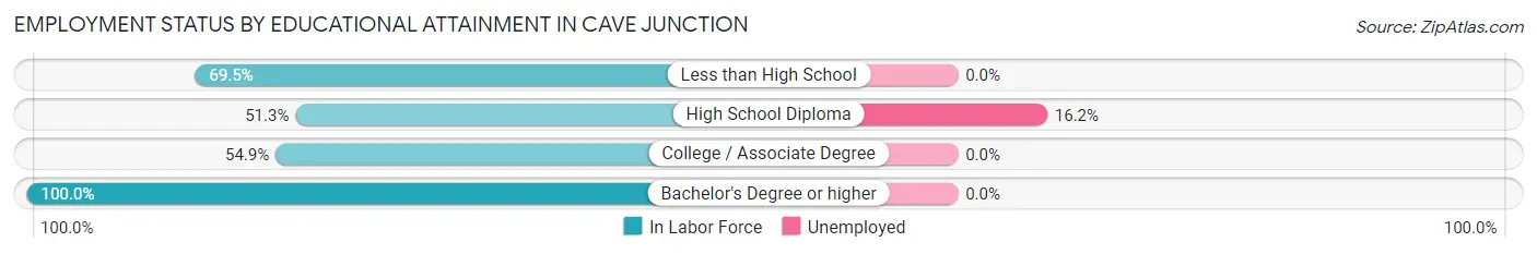 Employment Status by Educational Attainment in Cave Junction