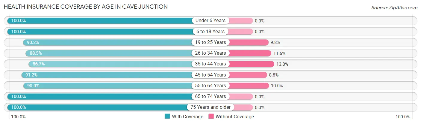 Health Insurance Coverage by Age in Cave Junction