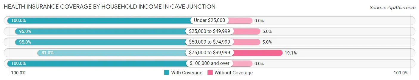 Health Insurance Coverage by Household Income in Cave Junction