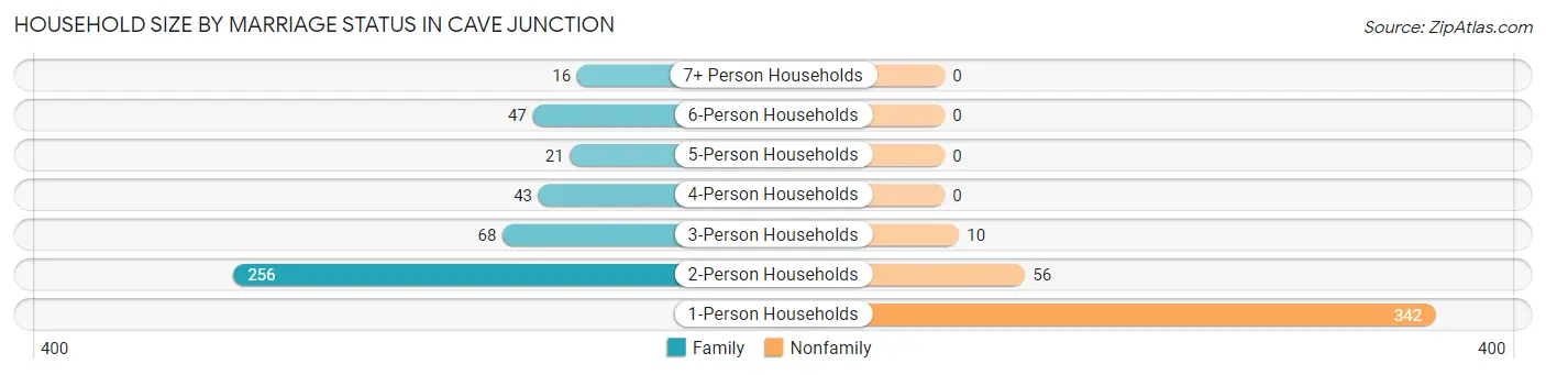 Household Size by Marriage Status in Cave Junction