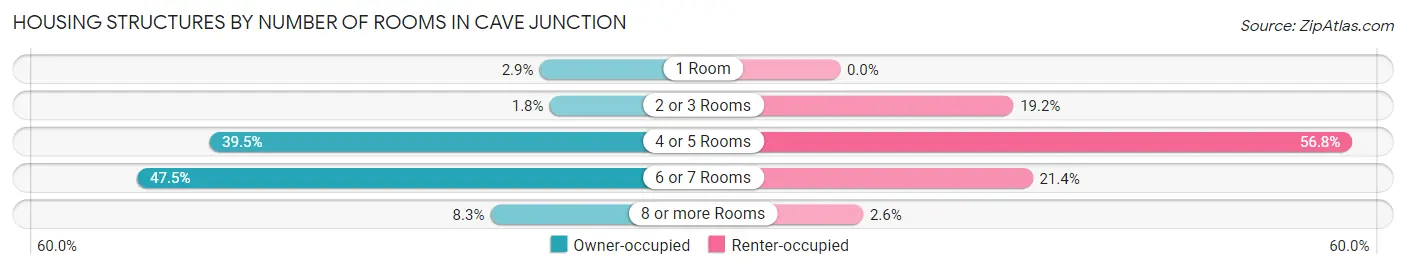 Housing Structures by Number of Rooms in Cave Junction