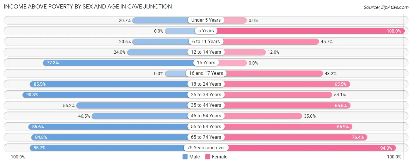 Income Above Poverty by Sex and Age in Cave Junction