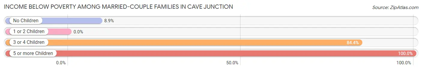 Income Below Poverty Among Married-Couple Families in Cave Junction