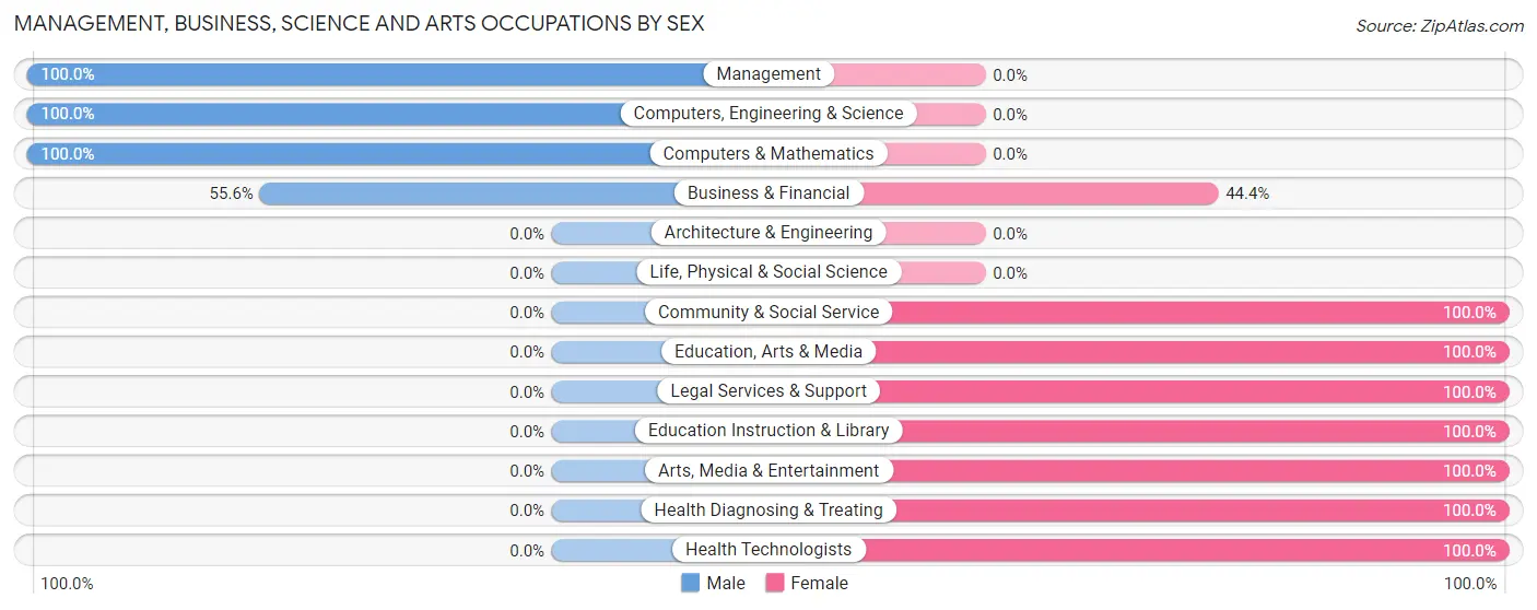 Management, Business, Science and Arts Occupations by Sex in Cave Junction