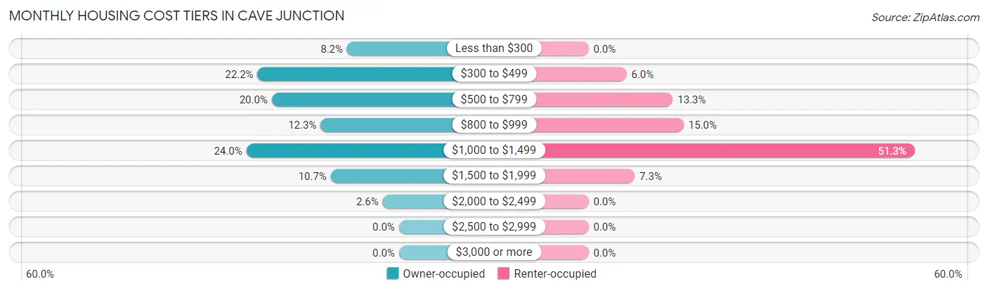 Monthly Housing Cost Tiers in Cave Junction